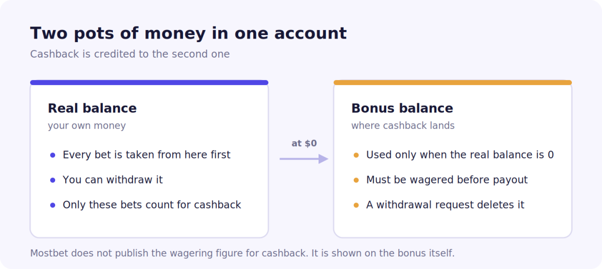 How real balance and bonus funds work in the Mostbet cashback offer
