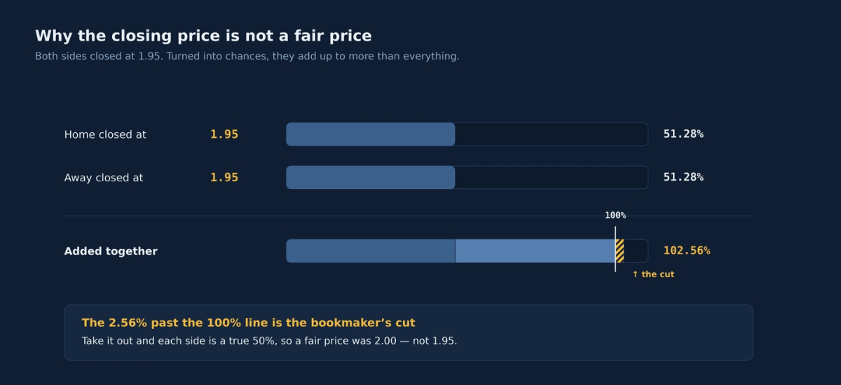 Two sides of a market at 1.95 adding up to 102.56 percent