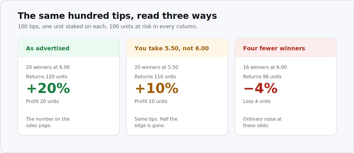 Three columns showing how a tipster's ROI changes with four fewer winners and a lower price