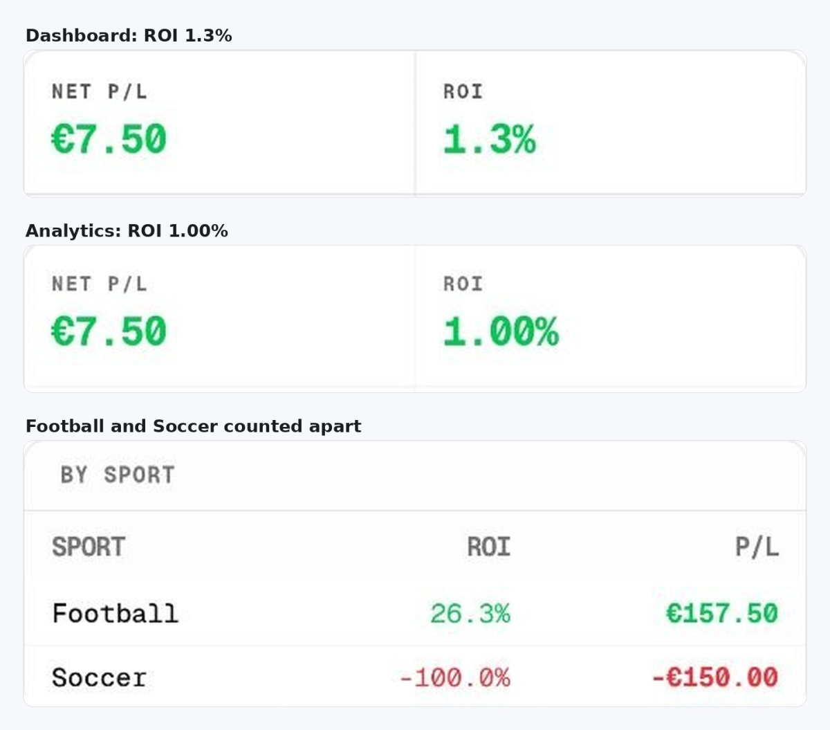Three mybets.gg panels showing two different ROI figures and a split sport table