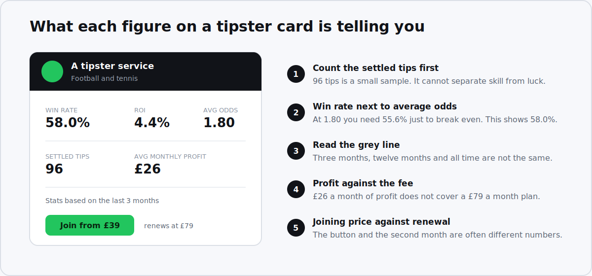 Annotated tipster card showing what each published figure is worth