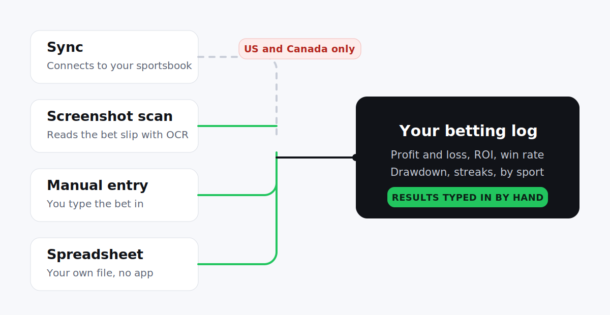 Four routes a bet can take into a betting log: sync, bet slip scan, manual entry and a spreadsheet