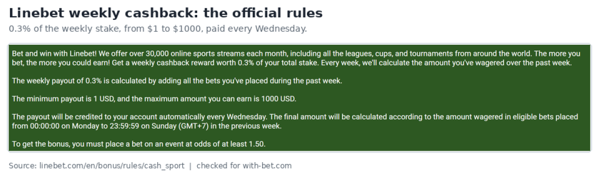 Linebet Weekly Cashback rules with the 0.3% rate and the $1 to $1000 limits.