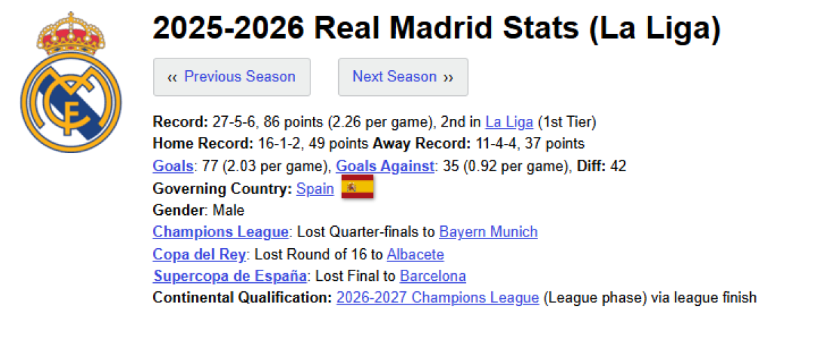 FBref Real Madrid 2025-26 season summary with home and away points