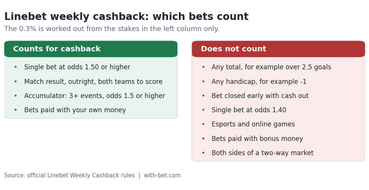 Two columns showing which Linebet bets count for cashback and which are excluded.