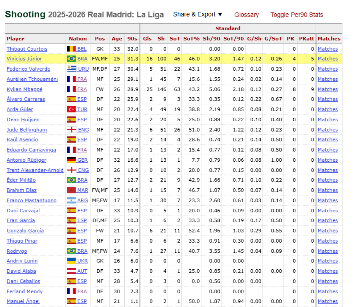 FBref shooting table without xG columns after January 2026
