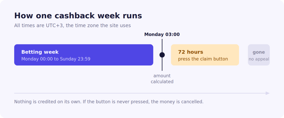 Mostbet cashback week from Monday to Sunday with the 72-hour claim window